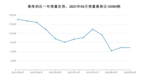 2022年4月大众桑塔纳销量怎么样？ 在5-10万中排名怎么样？