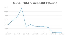 2022年4月比亚迪宋PLUS销量如何？ 在SUV车型中排名怎么样？