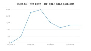 2022年4月大众ID.3销量如何？ 在紧凑型车车型中排名怎么样？