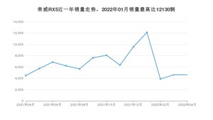 2022年4月荣威RX5销量如何？ 在SUV车型中排名怎么样？