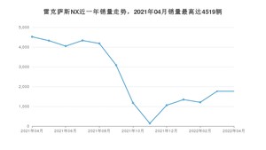 2022年4月雷克萨斯NX销量数据发布 共卖了1766台