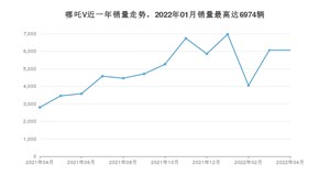 2022年4月哪吒汽车哪吒V销量多少？ 在自主车中排名怎么样？