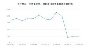 2022年4月林肯飞行家销量多少？ 在美系车中排名怎么样？