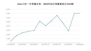 2022年4月广汽埃安Aion Y销量如何？ 在SUV车型中排名怎么样？