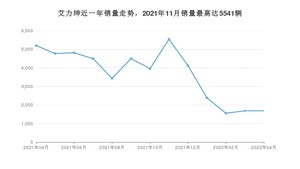 2022年4月本田艾力绅销量怎么样？ 在30-35万中排名怎么样？