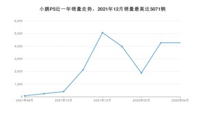 2022年4月小鹏汽车小鹏P5销量数据发布 共卖了4271台