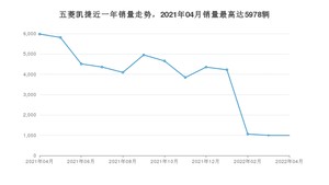 2022年4月五菱凯捷销量多少？ 在哪个城市卖得最好？