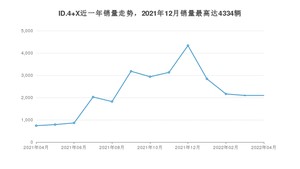 2022年4月大众ID.4 X销量如何？ 在SUV车型中排名怎么样？