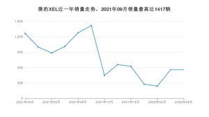 2022年4月捷豹XEL销量多少？ 在哪个城市卖得最好？