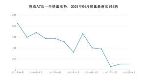 2022年4月奥迪A7销量如何？ 在中大型车车型中排名怎么样？