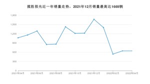 2022年4月路虎揽胜极光销量如何？ 在SUV车型中排名怎么样？