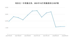 2022年4月福特锐际销量如何？ 在SUV车型中排名怎么样？