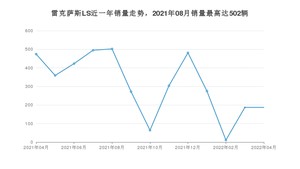 2022年4月雷克萨斯LS销量数据发布 共卖了187台