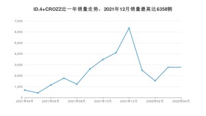 2022年4月大众ID.4 CROZZ销量如何？ 在SUV车型中排名怎么样？