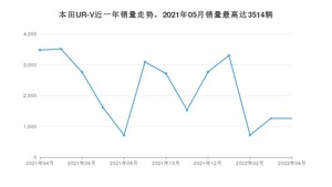 2022年4月本田UR-V销量多少？ 在哪个城市卖得最好？