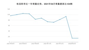 2022年4月现代帕里斯帝销量数据发布 共卖了14台