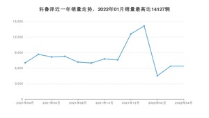 2022年4月雪佛兰科鲁泽销量怎么样？ 在10-15万中排名怎么样？