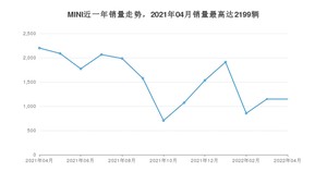 2022年4月MINI销量多少？ 在英系车中排名怎么样？