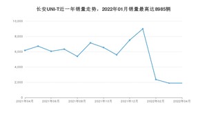 2022年4月长安UNI-T销量多少？ 在自主车中排名怎么样？