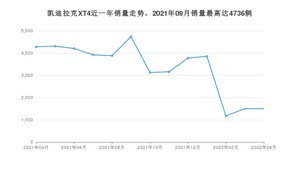 2022年4月凯迪拉克XT4销量数据发布 共卖了1499台