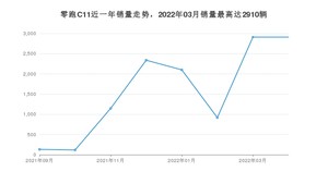 2022年4月零跑汽车零跑C11销量数据发布 共卖了2910台