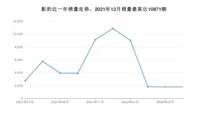 2022年4月广汽传祺影豹销量多少？ 在自主车中排名怎么样？