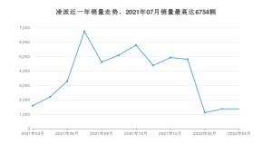 2022年4月本田凌派销量数据发布 共卖了1369台