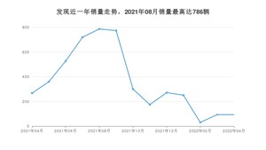 2022年4月路虎发现销量多少？ 在哪个城市卖得最好？