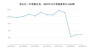 2022年4月日产途达销量多少？ 在日系车中排名怎么样？