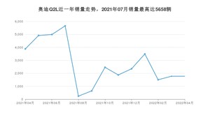 2022年4月奥迪Q2L销量多少？ 在哪个城市卖得最好？