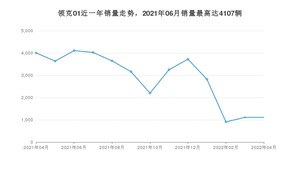 2022年4月领克01销量多少？ 在哪个城市卖得最好？