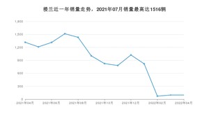 2022年4月日产楼兰销量如何？ 在SUV车型中排名怎么样？