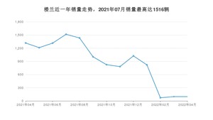 2022年4月日产楼兰销量如何？ 在SUV车型中排名怎么样？