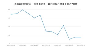 2022年4月奔驰C级(进口)销量数据发布 共卖了153台