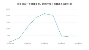 2022年4月现代库斯途销量多少？ 在韩系车中排名怎么样？