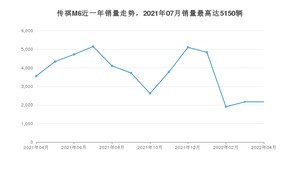 2022年4月广汽传祺传祺M6销量数据发布 共卖了2170台