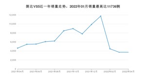 2022年4月捷达VS5销量多少？ 在哪个城市卖得最好？