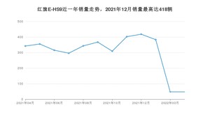 2022年4月红旗E-HS9销量多少？ 在自主车中排名怎么样？