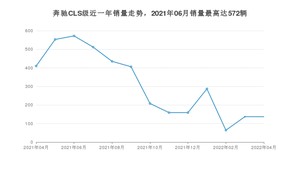 2022年4月奔驰CLS级销量多少？ 在德系车中排名怎么样？