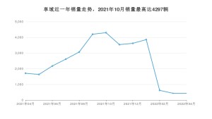 2022年4月本田享域销量怎么样？ 在10-15万中排名怎么样？