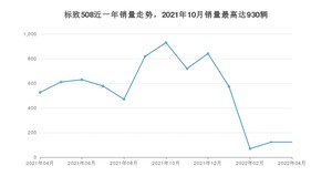 2022年4月标致508销量怎么样？ 在15-20万中排名怎么样？