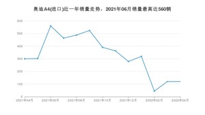 2022年4月奥迪A4(进口)销量数据发布 共卖了120台