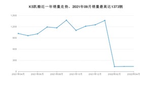 2022年4月起亚K5凯酷销量怎么样？ 在20-25万中排名怎么样？