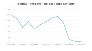 2022年4月哈弗H9销量怎么样？ 在20-25万中排名怎么样？