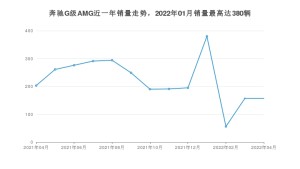 2022年4月奔驰G级AMG销量多少？ 在哪个城市卖得最好？