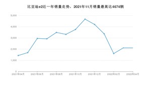 2022年4月比亚迪e2销量多少？ 在自主车中排名怎么样？