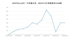 2022年4月极狐ARCFOX αS销量多少？ 在自主车中排名怎么样？