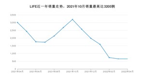 2022年4月本田LIFE销量怎么样？ 在5-10万中排名怎么样？