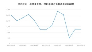 2022年4月丰田埃尔法销量多少？ 在日系车中排名怎么样？