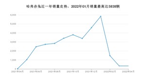 2022年4月哈弗赤兔销量数据发布 共卖了337台